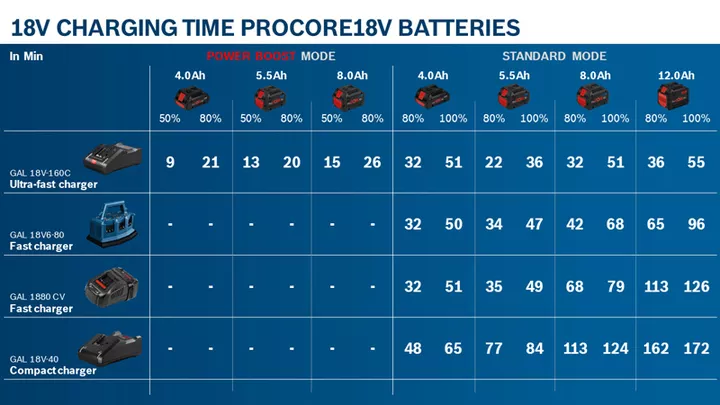 Combi-kit 4 outils 18V : GSR 18V-110C + GDX 18V-210C + GWS 18V-10 + GBH 18V-24C + 1 batterie 4,0 Ah (ProCORE) + 2 batteries 5,5 Ah (ProCORE) + GAL 1880CV (L)