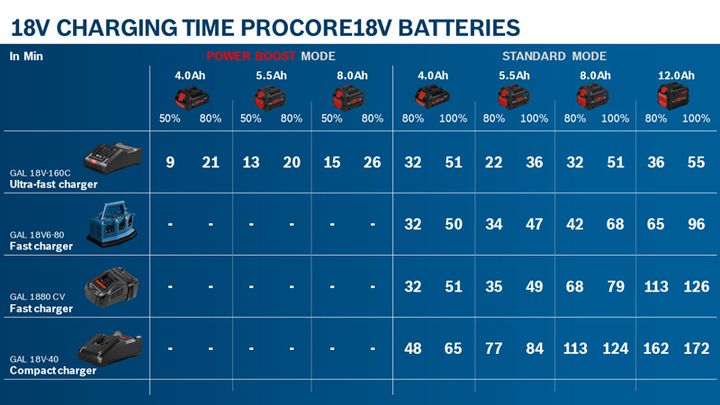 Combi-kit 4 outils 18V : GSR 18V-90C + GKT 18V-52GC + GST 18V-155 SC+ GEX 18V-125 + 1 batterie 4,0 Ah (ProCORE) + 2 batteries 5,5 Ah (ProCORE) + GAL 1880CV (L)