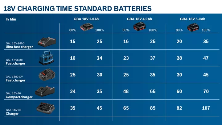 Combi-kit 4 outils 18V : GSR 18V-110C + GDX 18V-210C + GWS 18V-10 + GBH 18V-24C + 1 batterie 4,0 Ah (ProCORE) + 2 batteries 5,5 Ah (ProCORE) + GAL 1880CV (L)