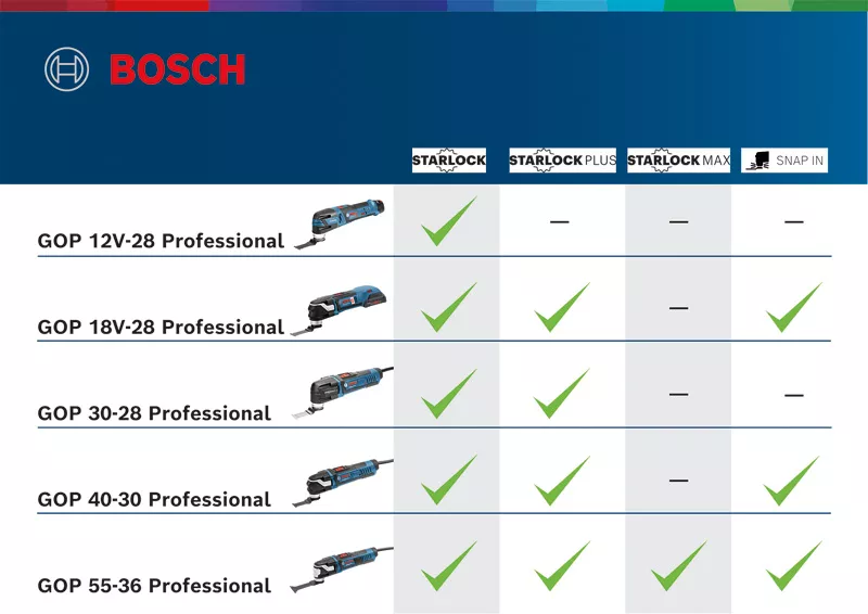 Outil multifonction GOP 40-30 (Lame de scie plongeante AIZ 32 APB) Bosch  Professional