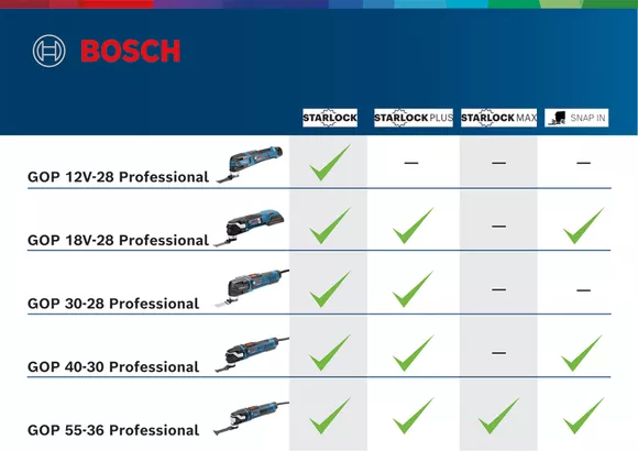 Combi-kit 4 outils 18V : GSR 18V-90C + GDR 18V-210C + GBH 18V-24C + GOP 18V-28 + 1 batterie 4,0 Ah (ProCORE) + 2 batteries 5,5 Ah (ProCORE) + GAL 1880CV (L)