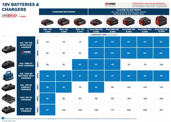 2 batteries ProCORE18V 4.0Ah + GAL 18V-40