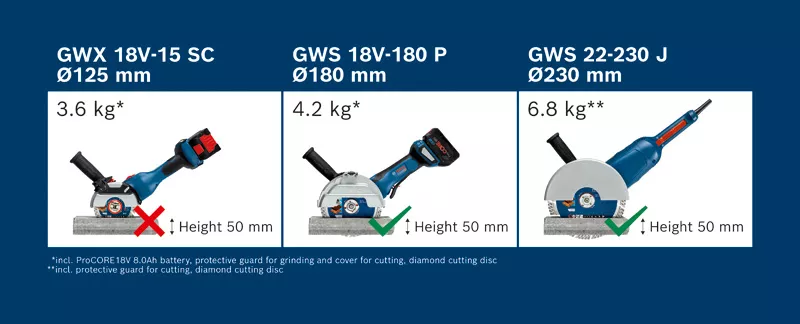 Smerigliatrice angolare a batteria GWS 18V-180 PC Professional