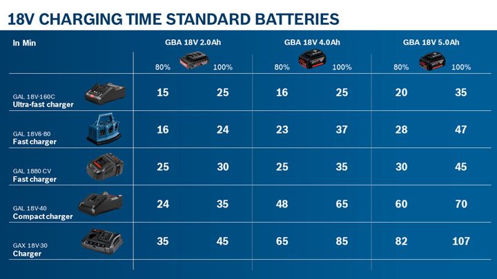 Sæt med 4 værktøjer 18V: GSR 18V-110C + GDX 18V-210C + GWS 18V-10 + GBH 18V-24C + 1 x 4,0 Ah (PC) + 2 x 5,5 Ah (PC) + GAL 1880CV (L)