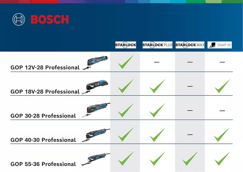 GOP 18V 28 Cordless Multi Cutter Bosch Professional