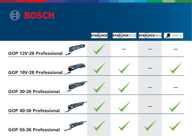 Bosch Professional GOP 18V-28 18V Brushless StarlockPLUS Multi